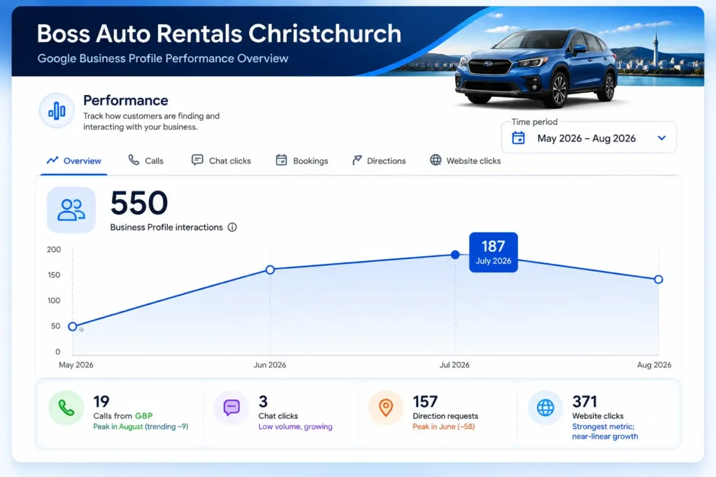 Boss Auto Rentals Christchurch Google Business Profile performance overview showing 550 interactions from May to August 2026