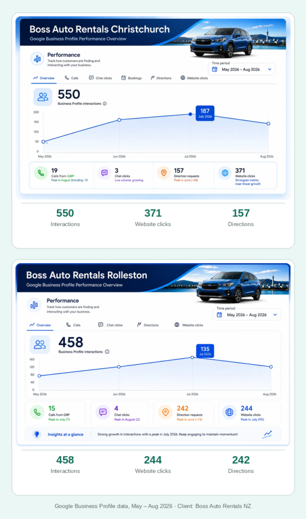 Boss Auto Rentals Christchurch and Rolleston Google Business Profile performance results