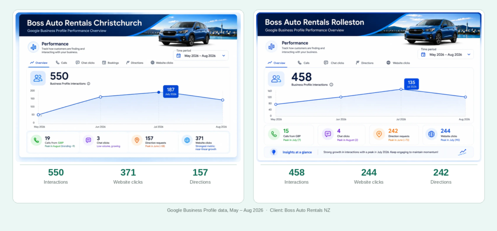 Boss Auto Rentals Christchurch and Rolleston Google Business Profile performance results