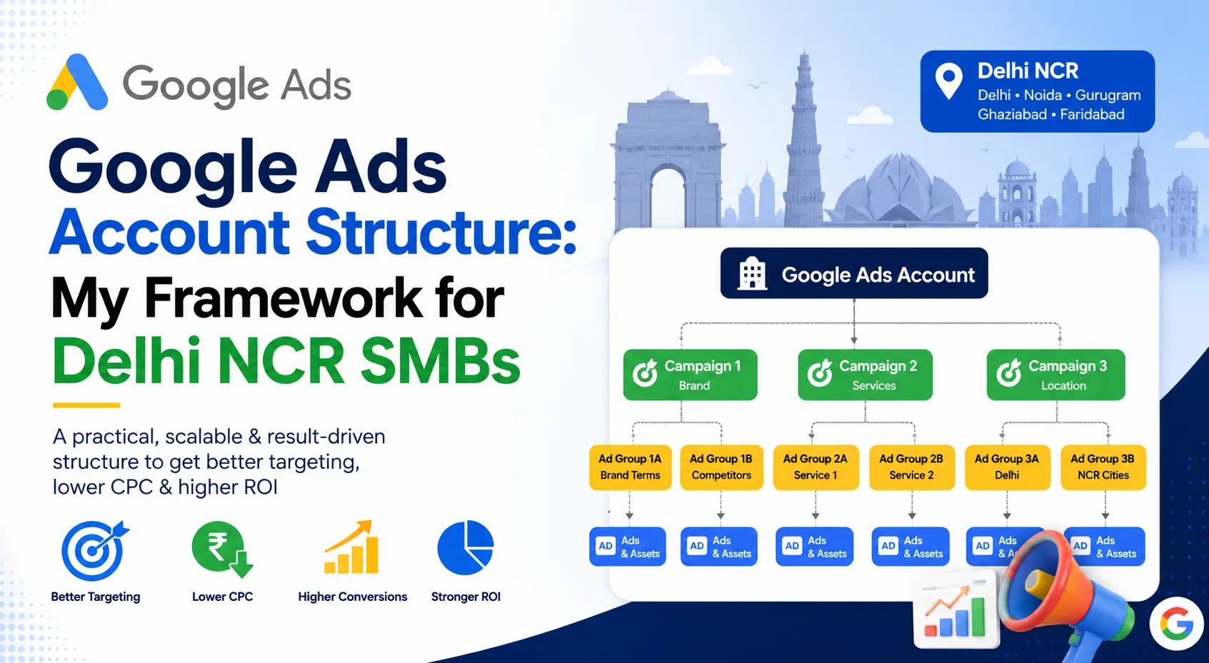 Google Ads account structure framework for Delhi NCR SMBs showing campaigns, ad groups, ads and assets, with icons for targeting, CPC, conversions and ROI
